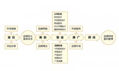 品牌营销策划，品牌设计及有效的策略和方针